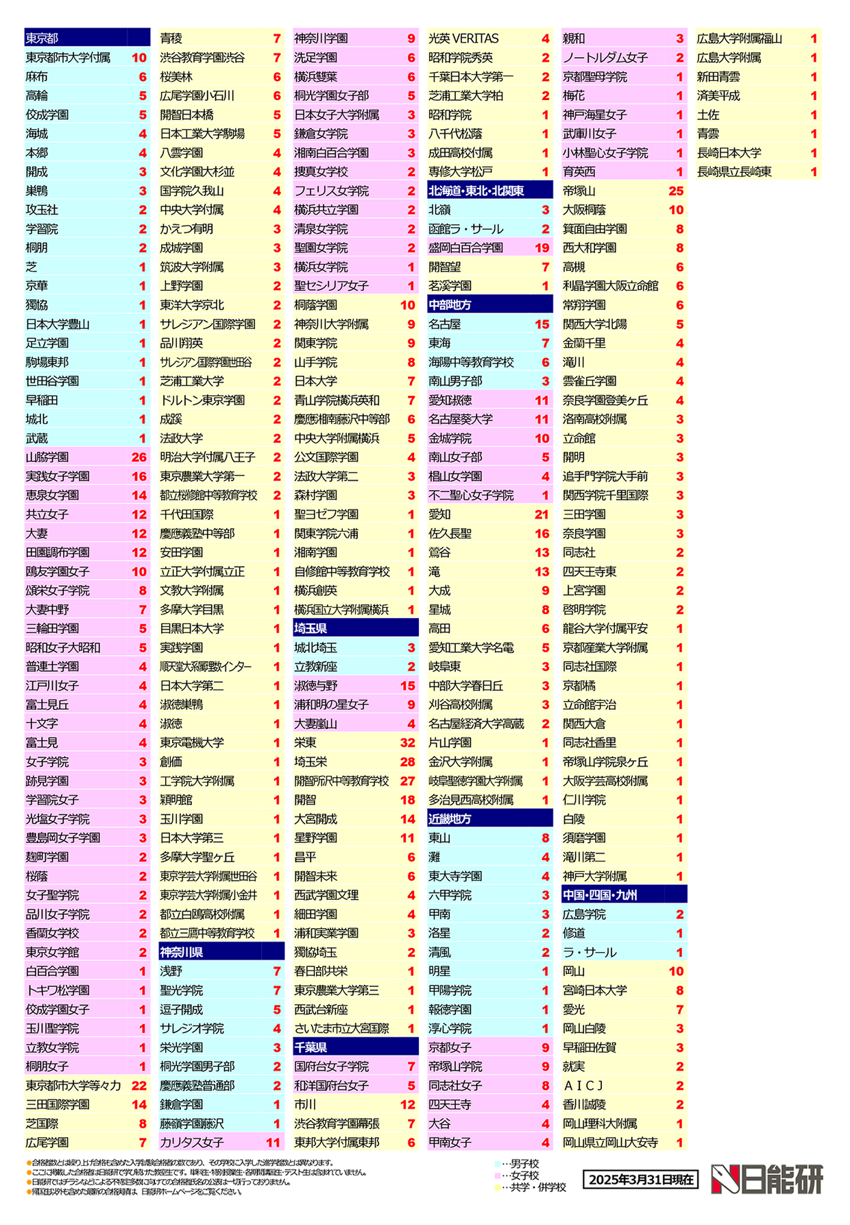 2025年中学入試 日能研帰国生合格実績2