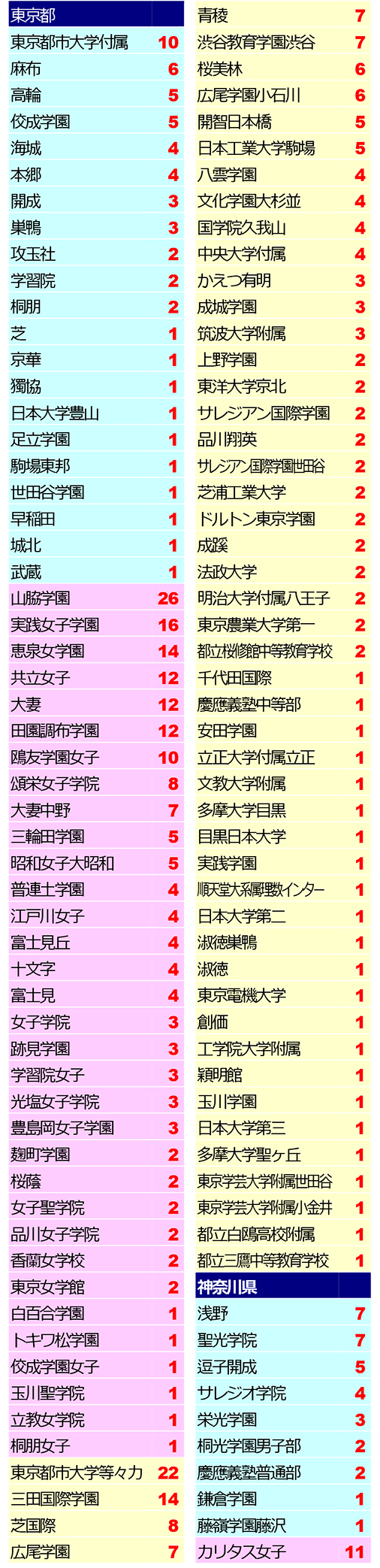 2025年中学入試 日能研帰国生合格実績2
