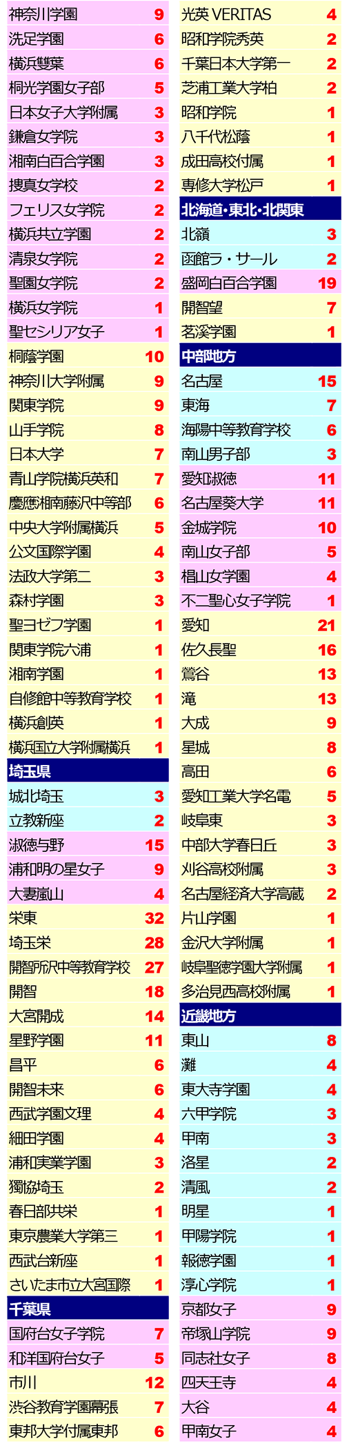 2025年中学入試 日能研帰国生合格実績2