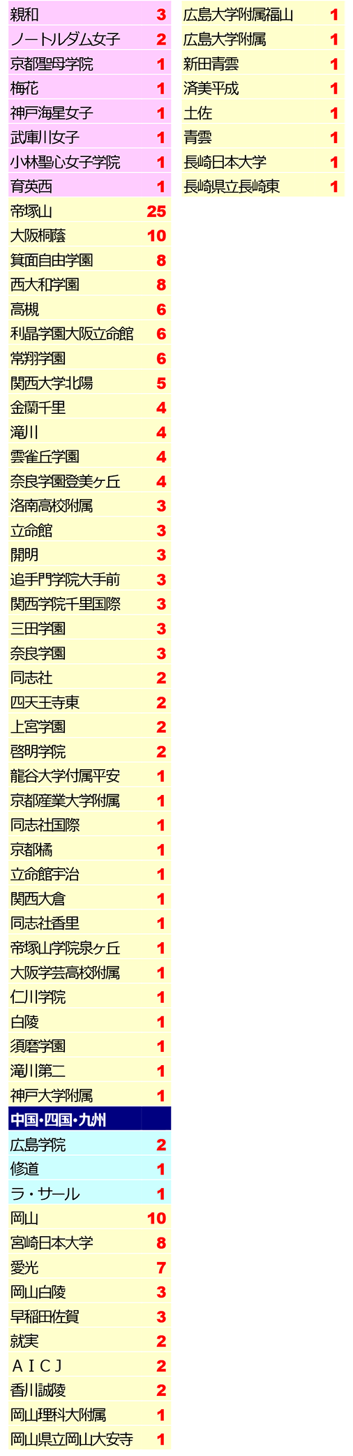 2025年中学入試 日能研帰国生合格実績2